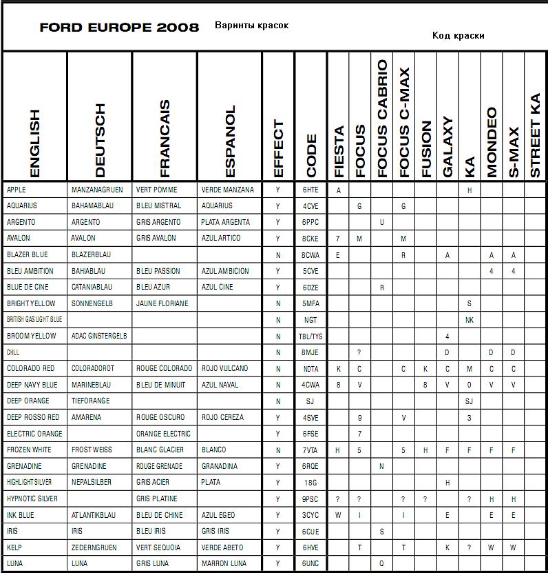 Форд фокус где код краски. Коды красок Форд фокус 2. Код краски Форд фокус 2 Рестайлинг 2010. Форд фокус 2 Рестайлинг код краски f. Код краски 0935 Форд фокус 3.